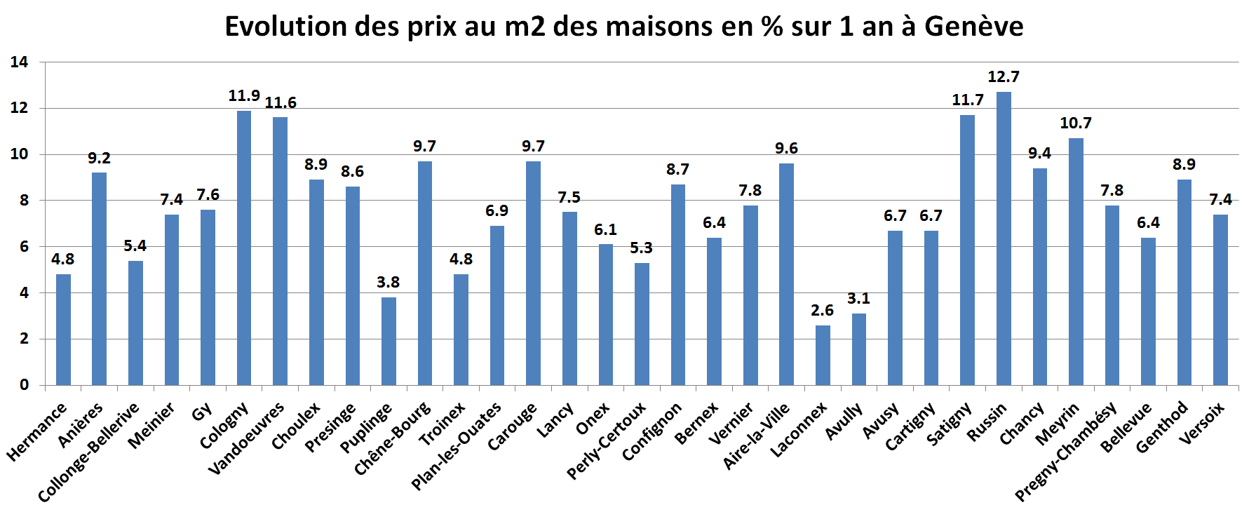 prix du m2 immobilier maison geneve par commune sur 1 an 2022