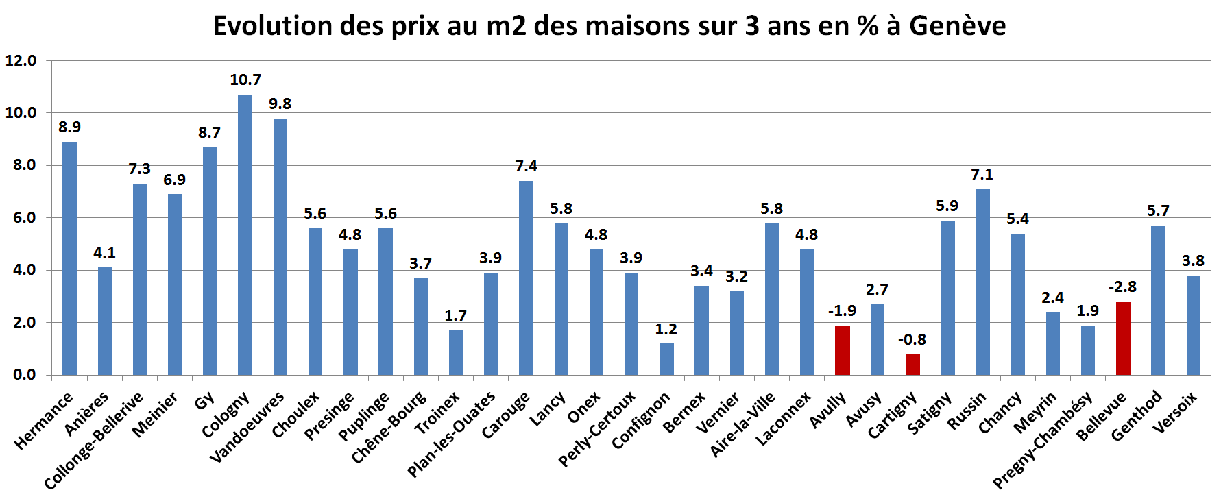 prix du m2 immobilier maison geneve par commune sur 3 ans 2022