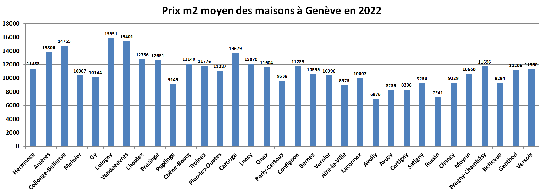 prix m2 immobilier maison geneve par commune 2022