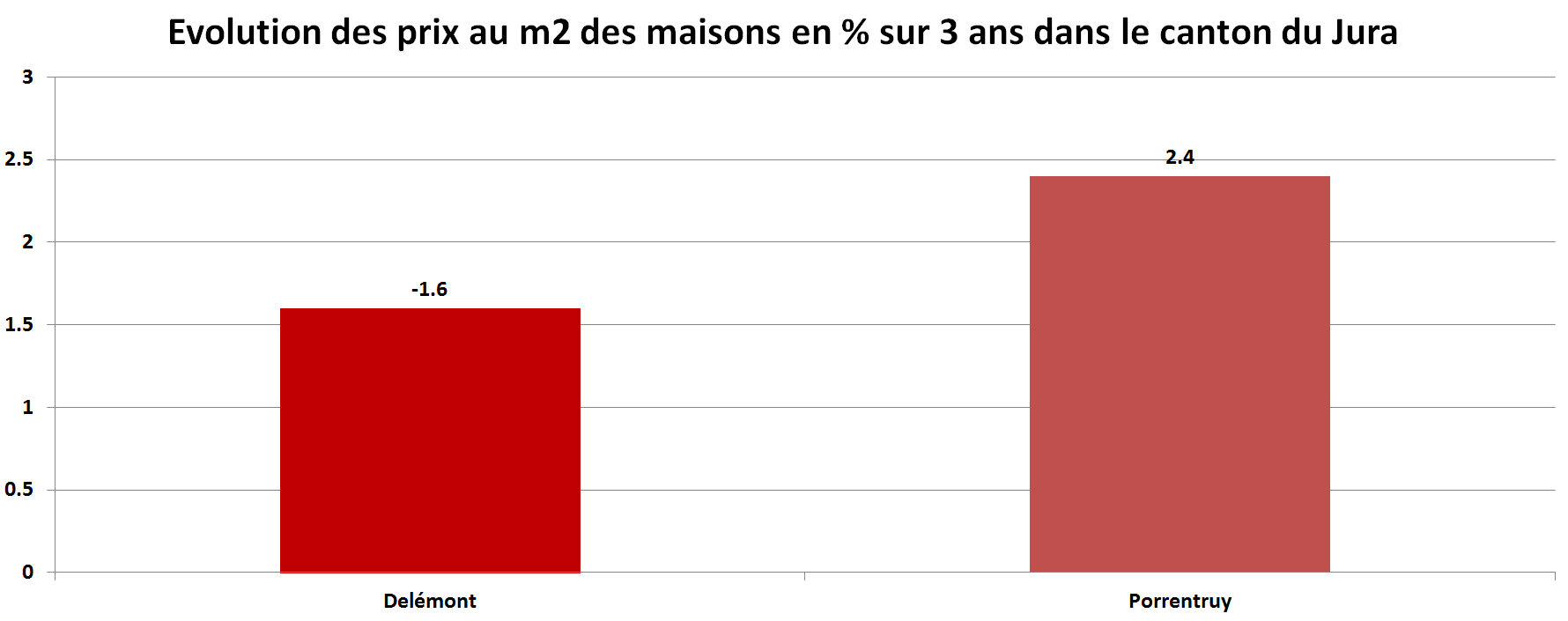 prix du m2 immobilier maison jura par commune sur 3 ans 2022