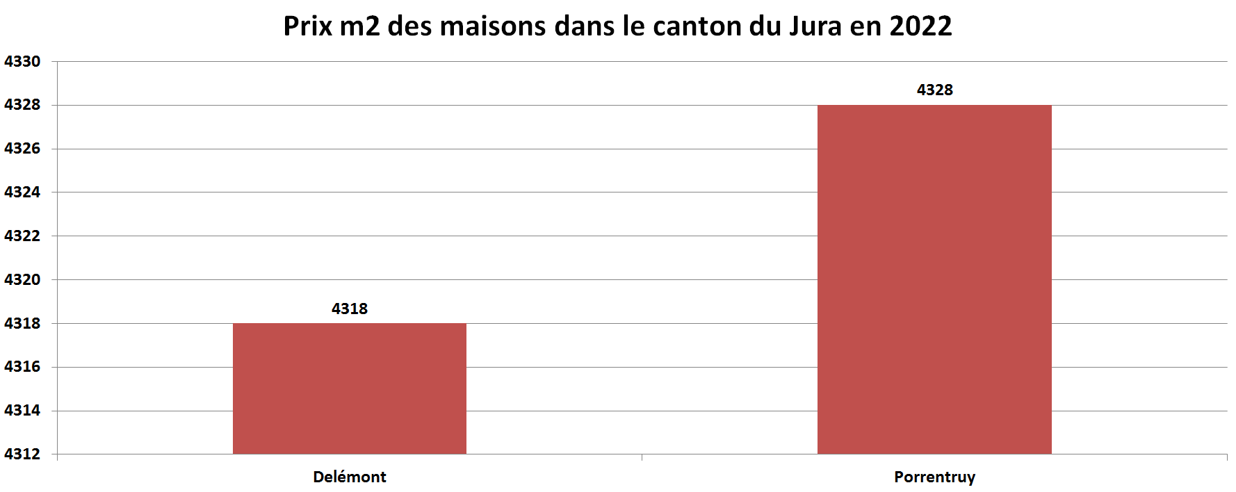 prix m2 immobilier maison jura par commune 2022