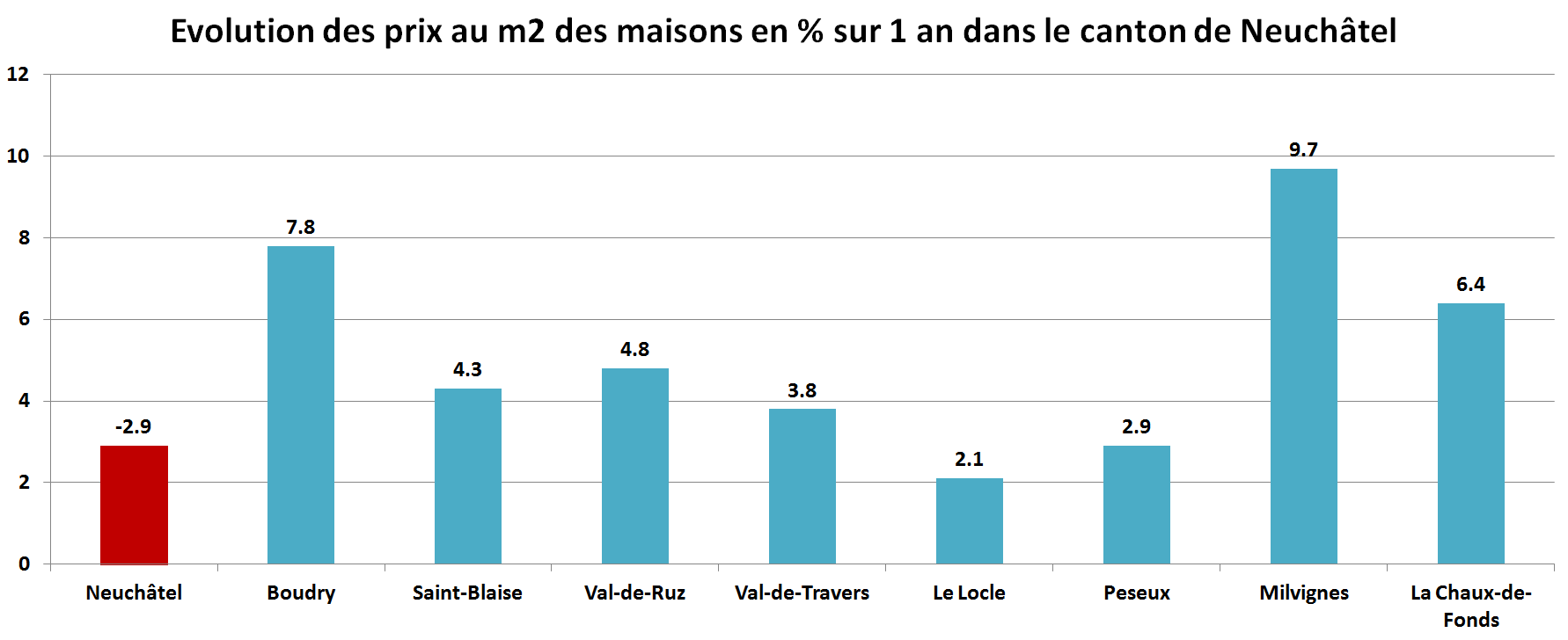 prix du m2 immobilier maison neuchatel par commune sur 1 an 2022