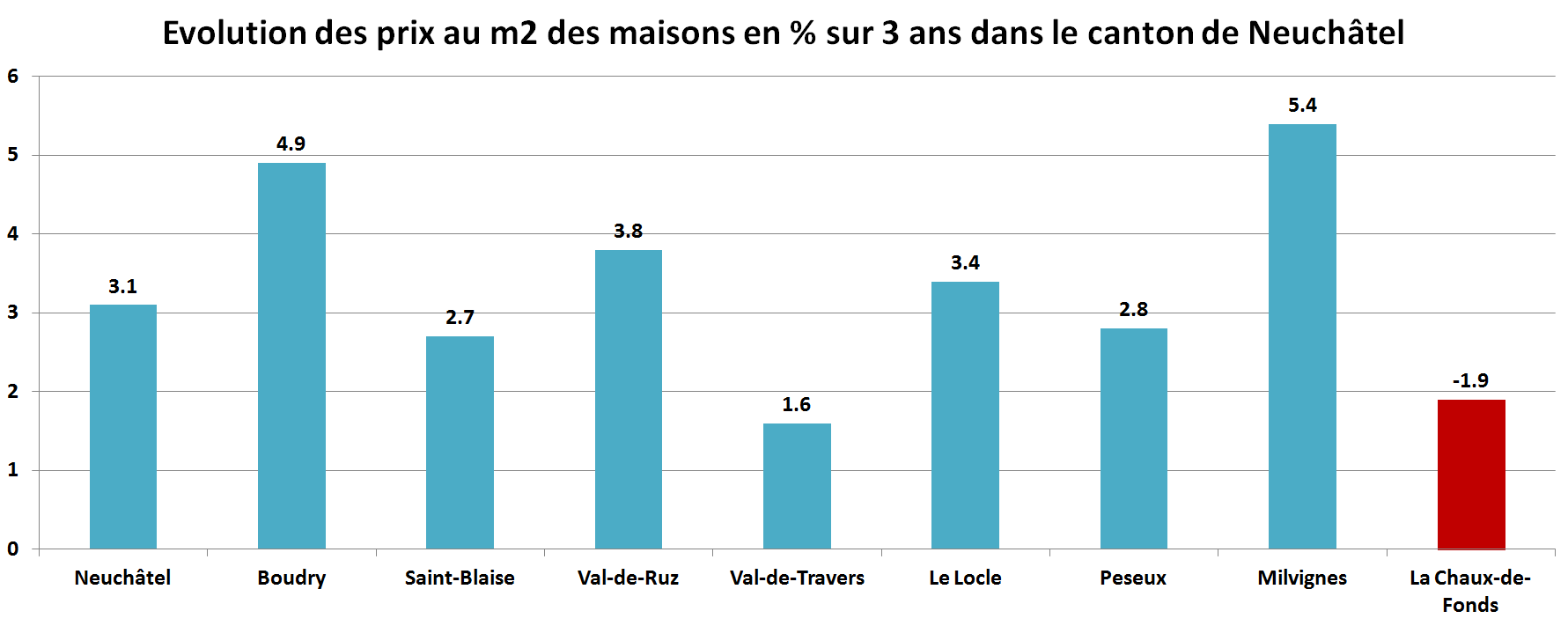 prix du m2 immobilier maison fribourg par commune sur 3 ans 2022