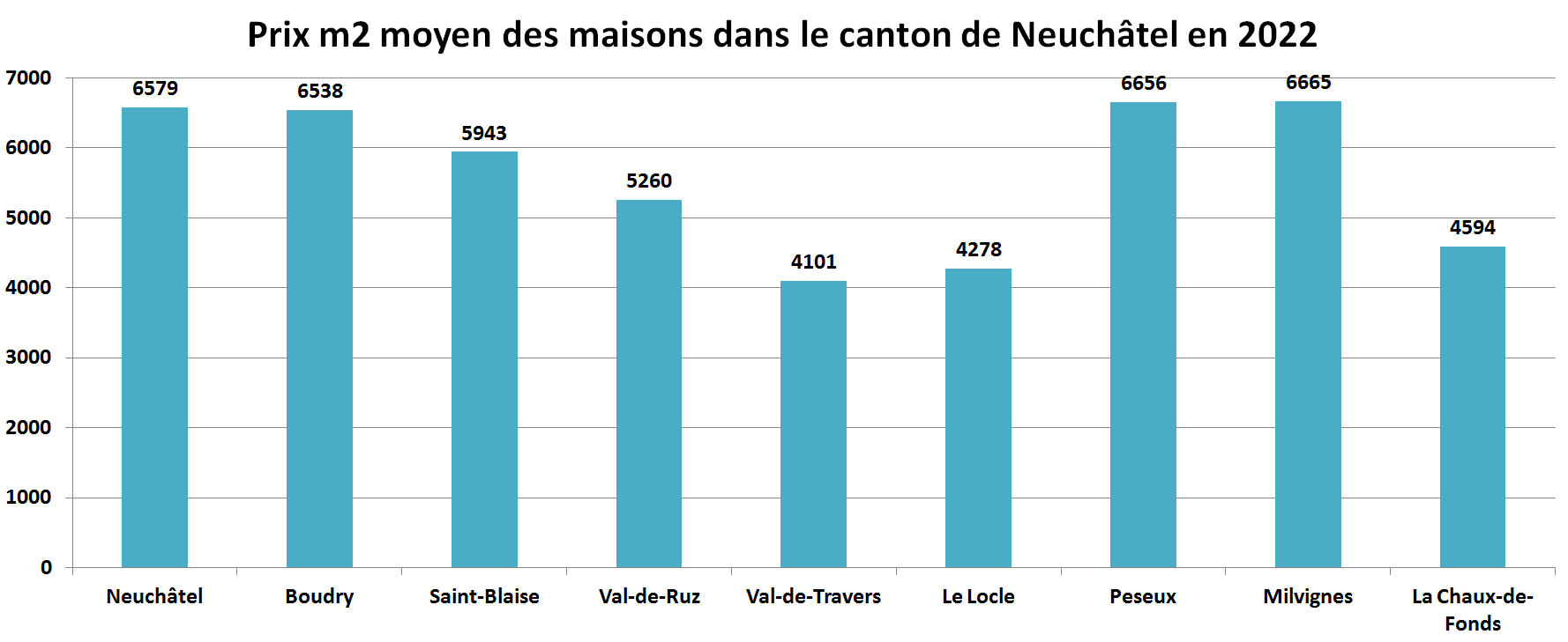 prix m2 immobilier maison neuchatel par commune 2022