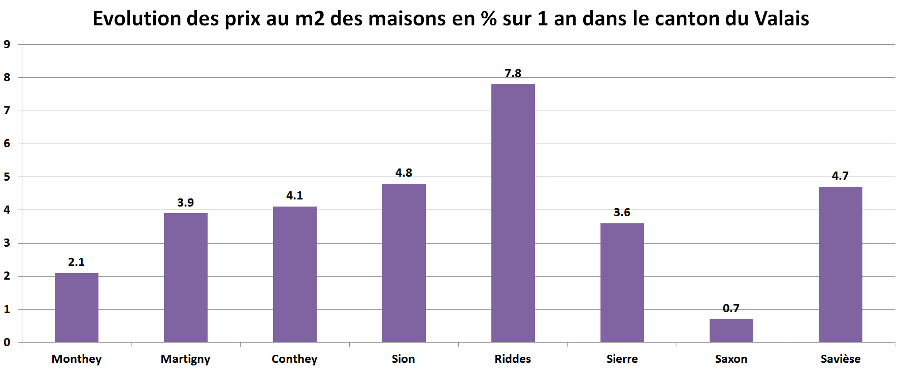 prix du m2 immobilier maison geneve par commune sur 1 an 2022