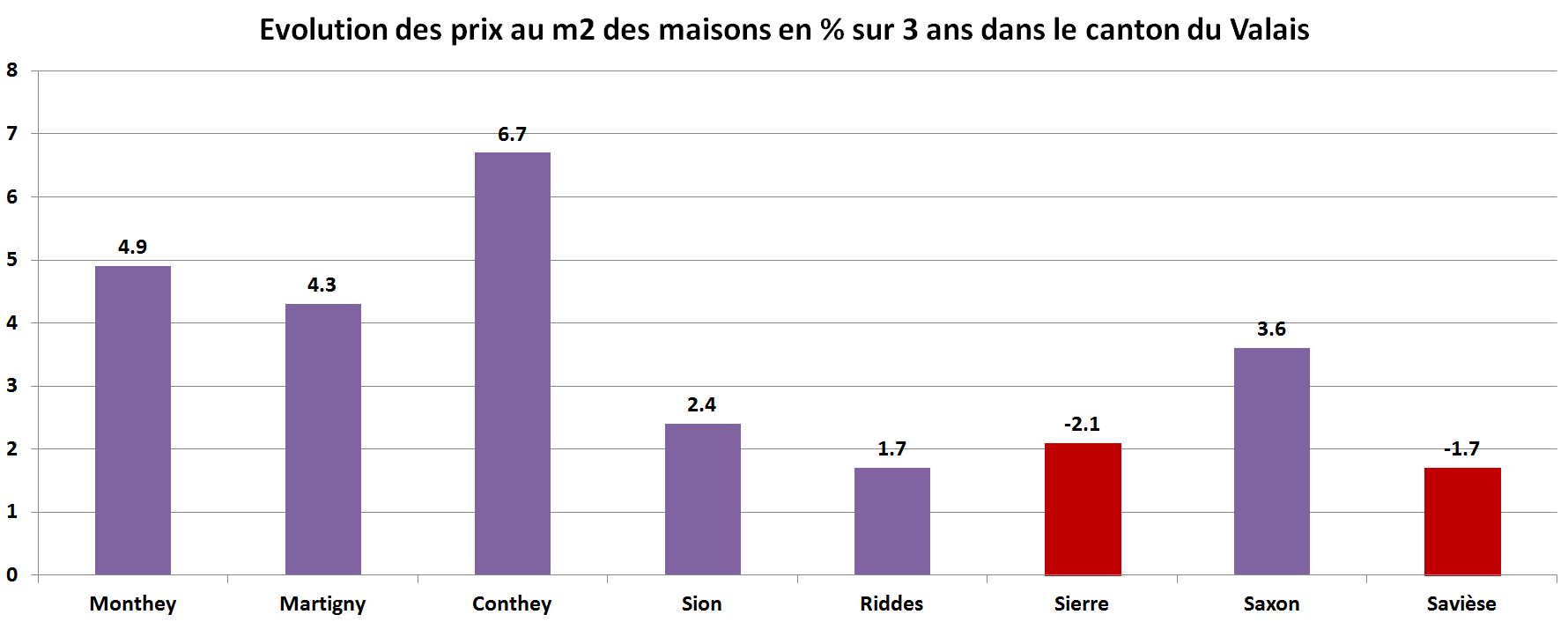 prix du m2 immobilier maison valais par commune sur 3 ans 2022