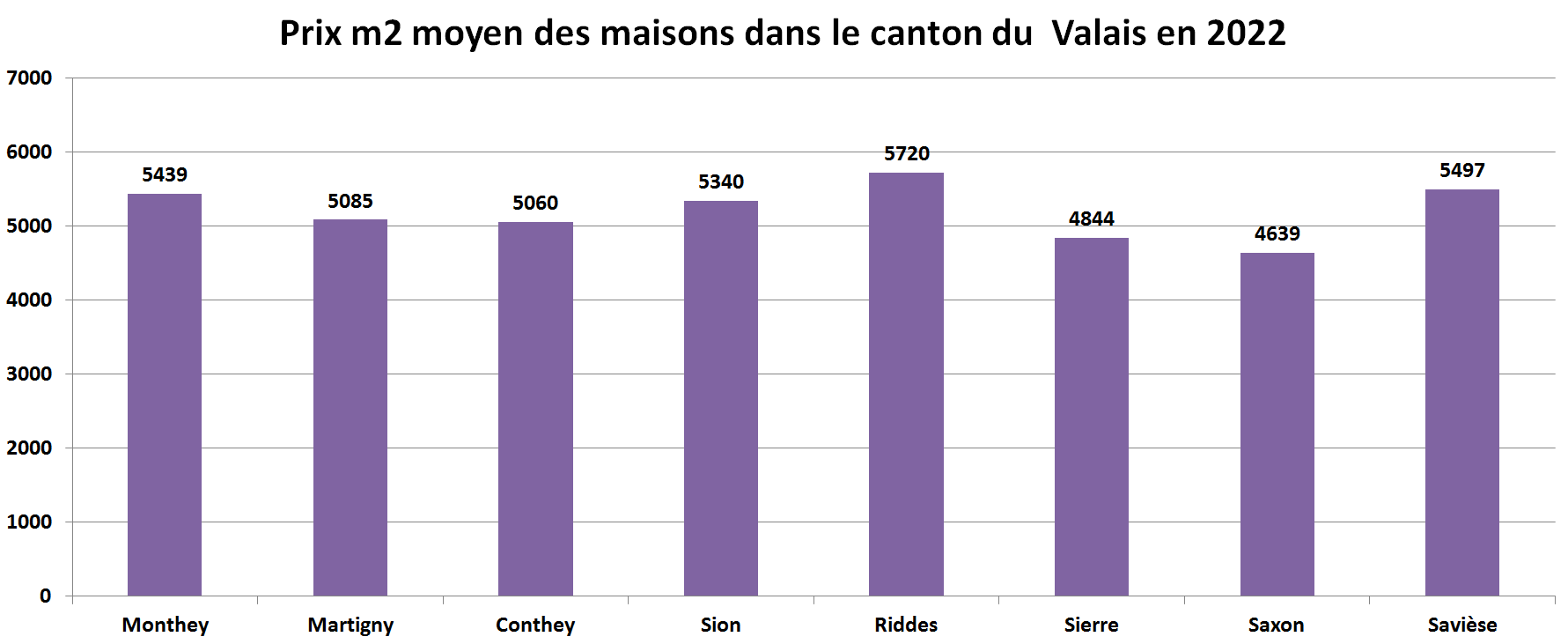 prix m2 immobilier maison valais par commune 2022