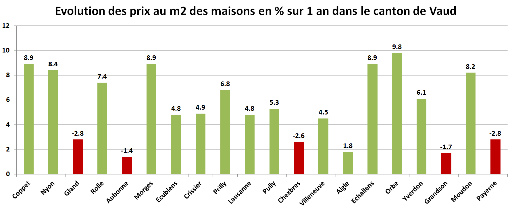 prix du m2 immobilier maison vaud par commune sur 1 an 2022