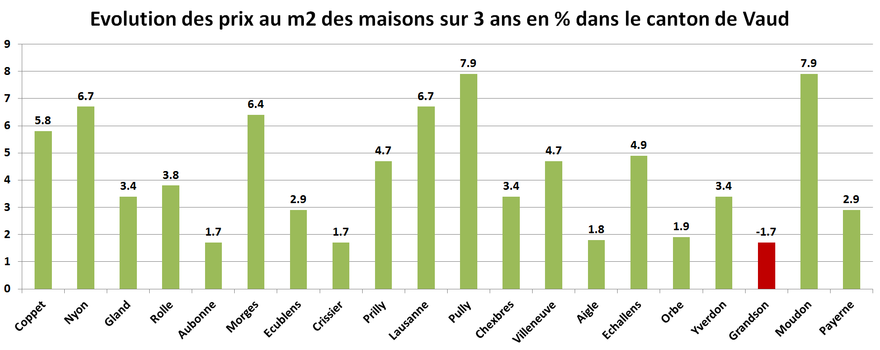 Evolution des prix au m2 des maisons par commune sur 3 ans dans le canton de vaud