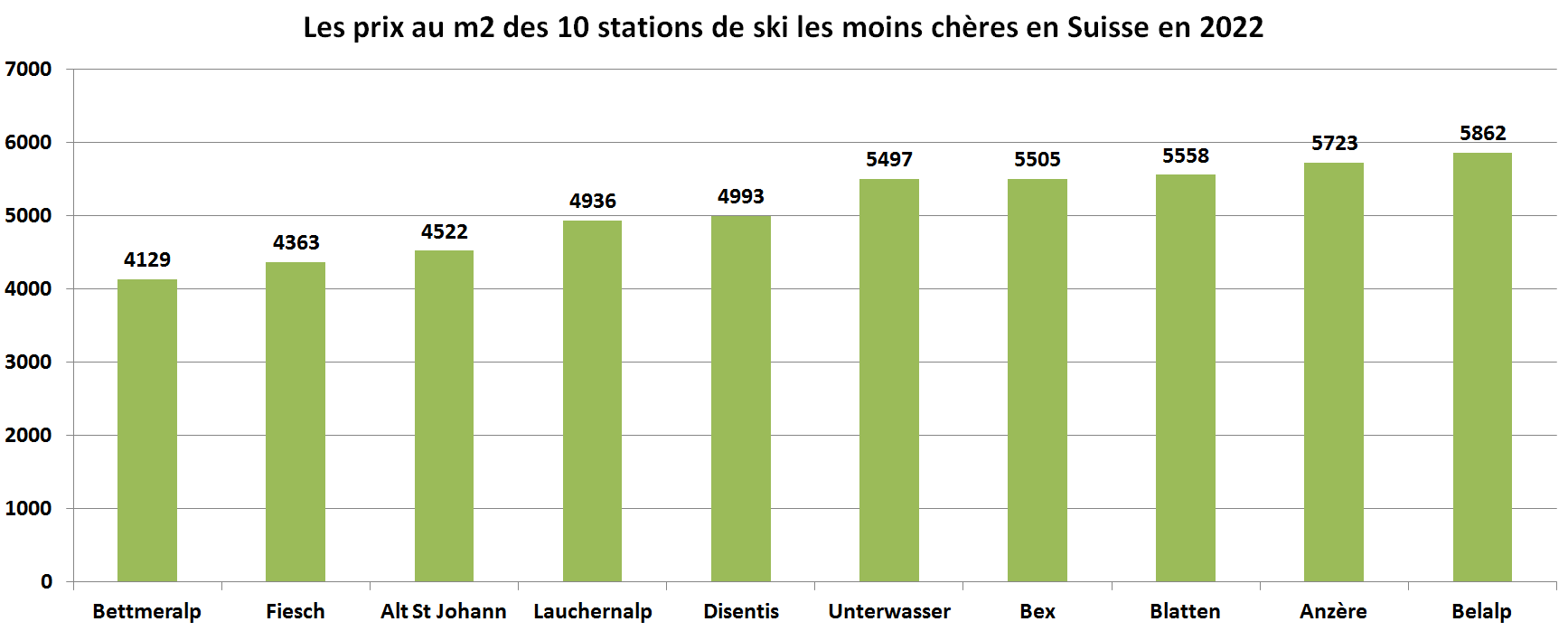 prix m2 station de ski les moins cheres suisse 2022