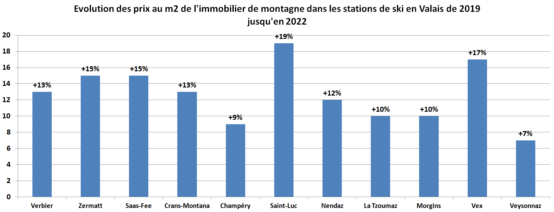 evolution prix m2 immobilier montagne station de ski valais 2022