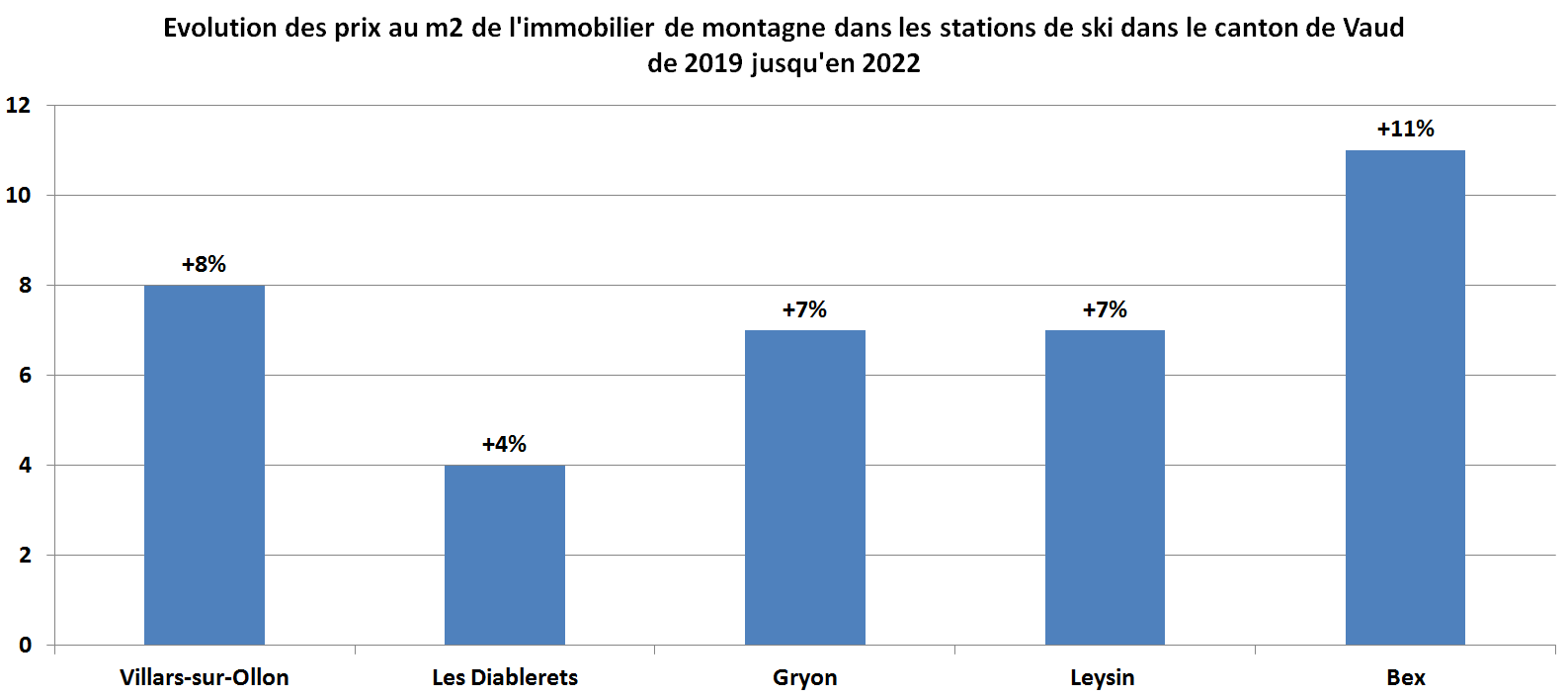 evolution prix m2 immobilier montagne station de ski vaud 2022