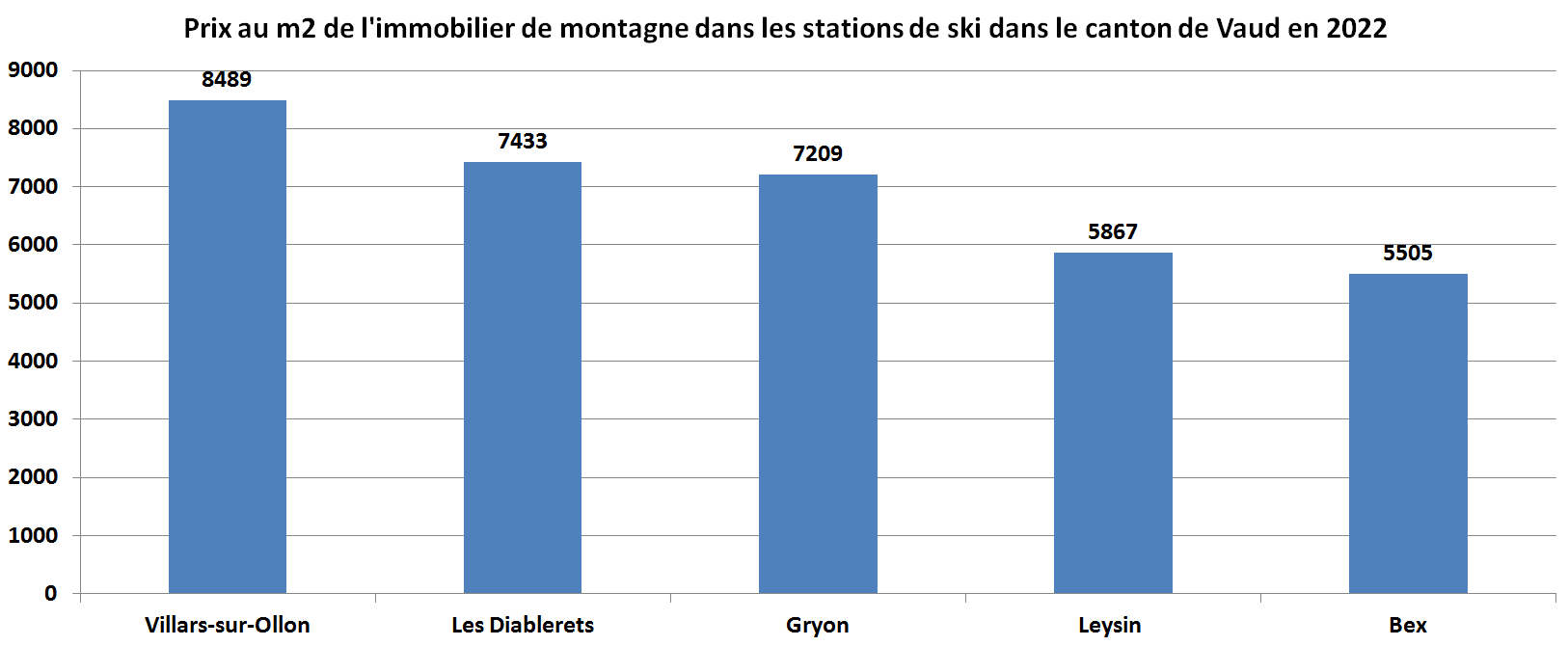 prix m2 immobilier montagne station de ski vaud 2022