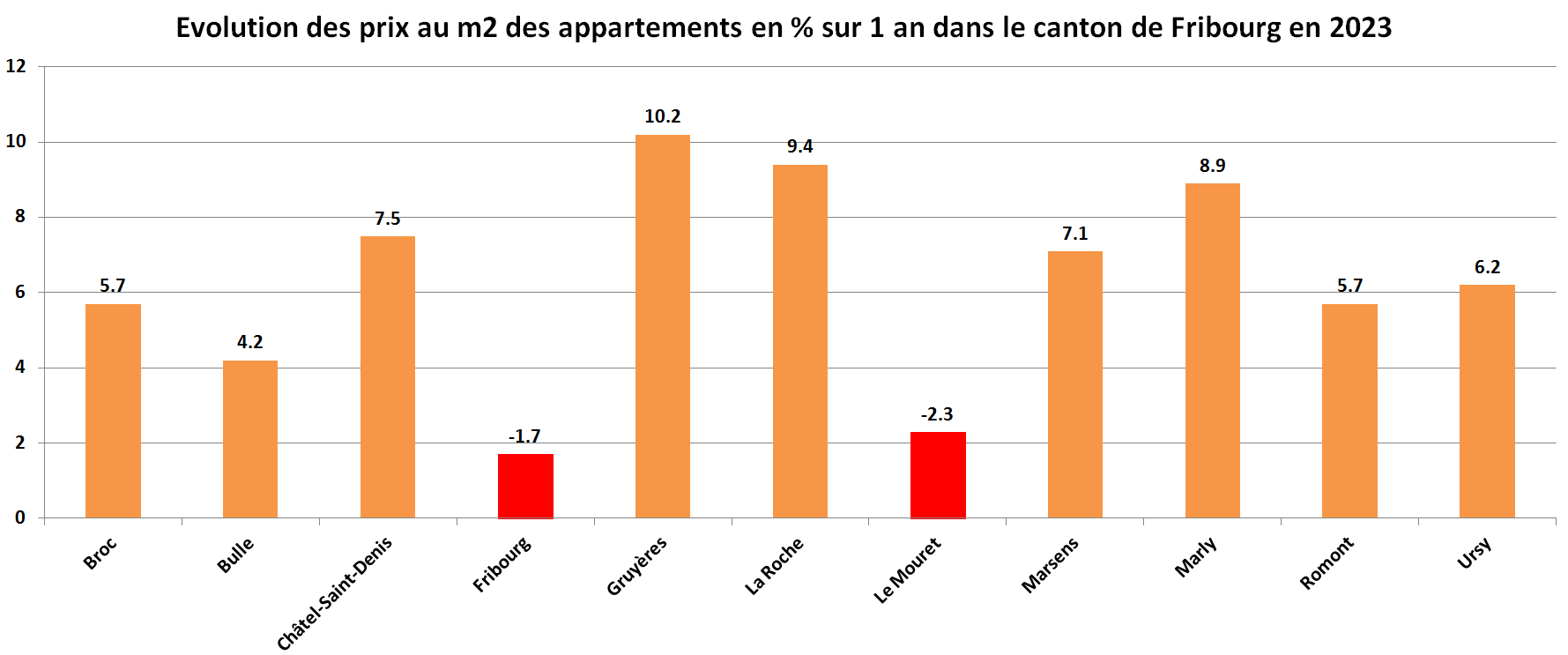 prix du m2 immobilier appartement fribourg par commune sur 1 an 2023