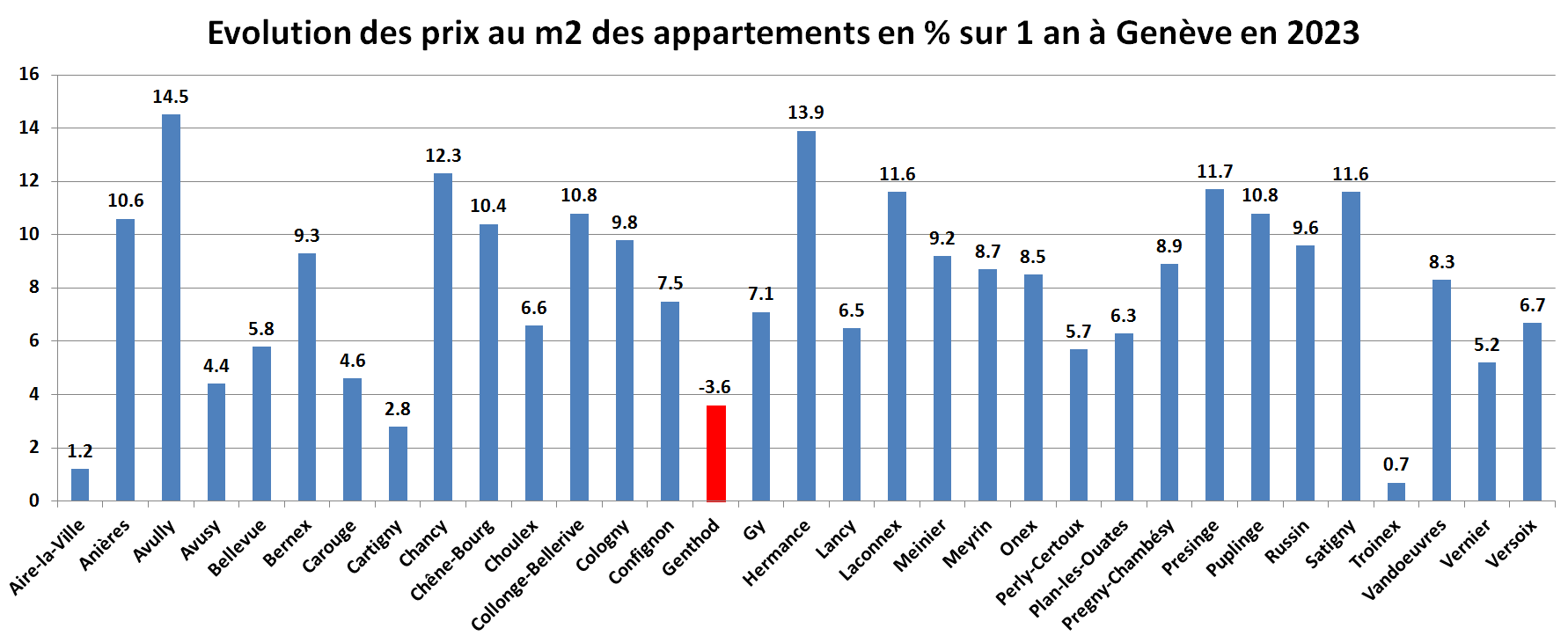 prix du m2 immobilier appartement geneve par commune sur 1 an 2023