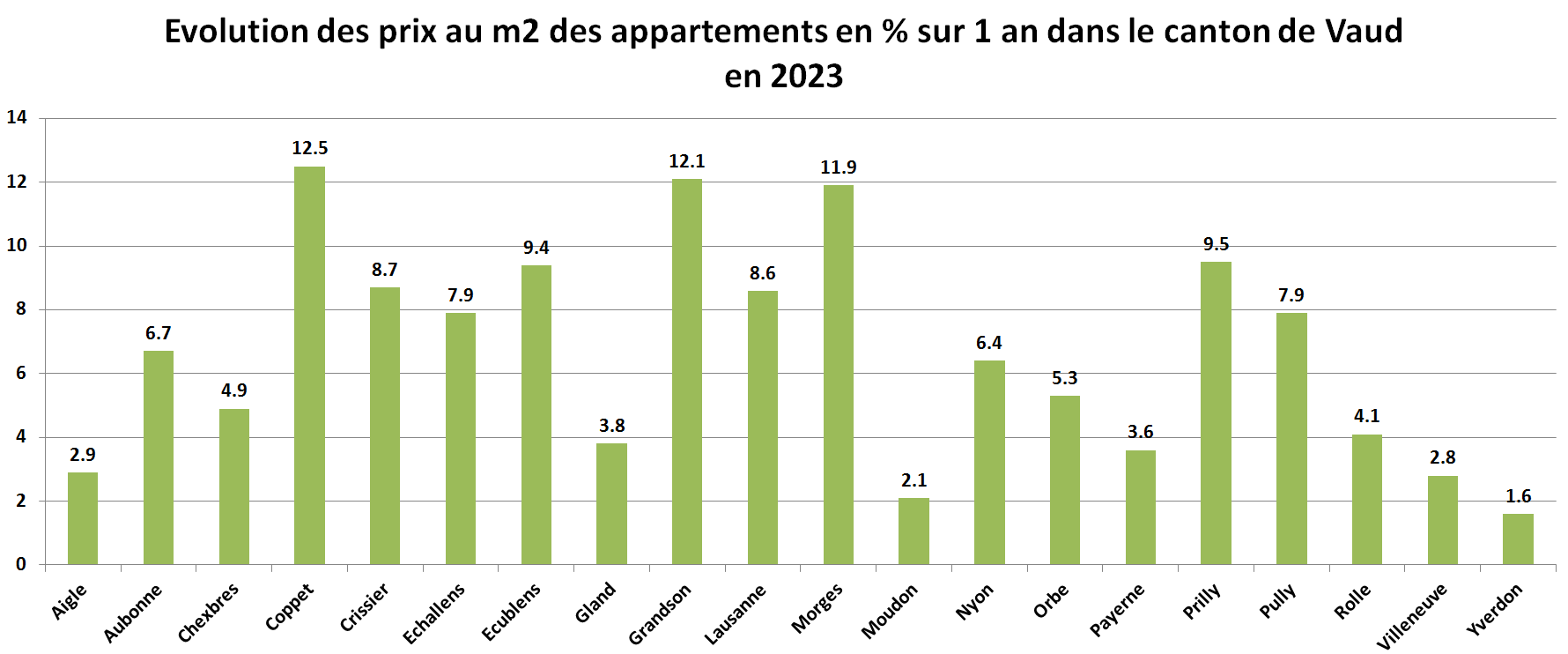 prix du m2 immobilier appartement vaud par commune sur 1 an 2023