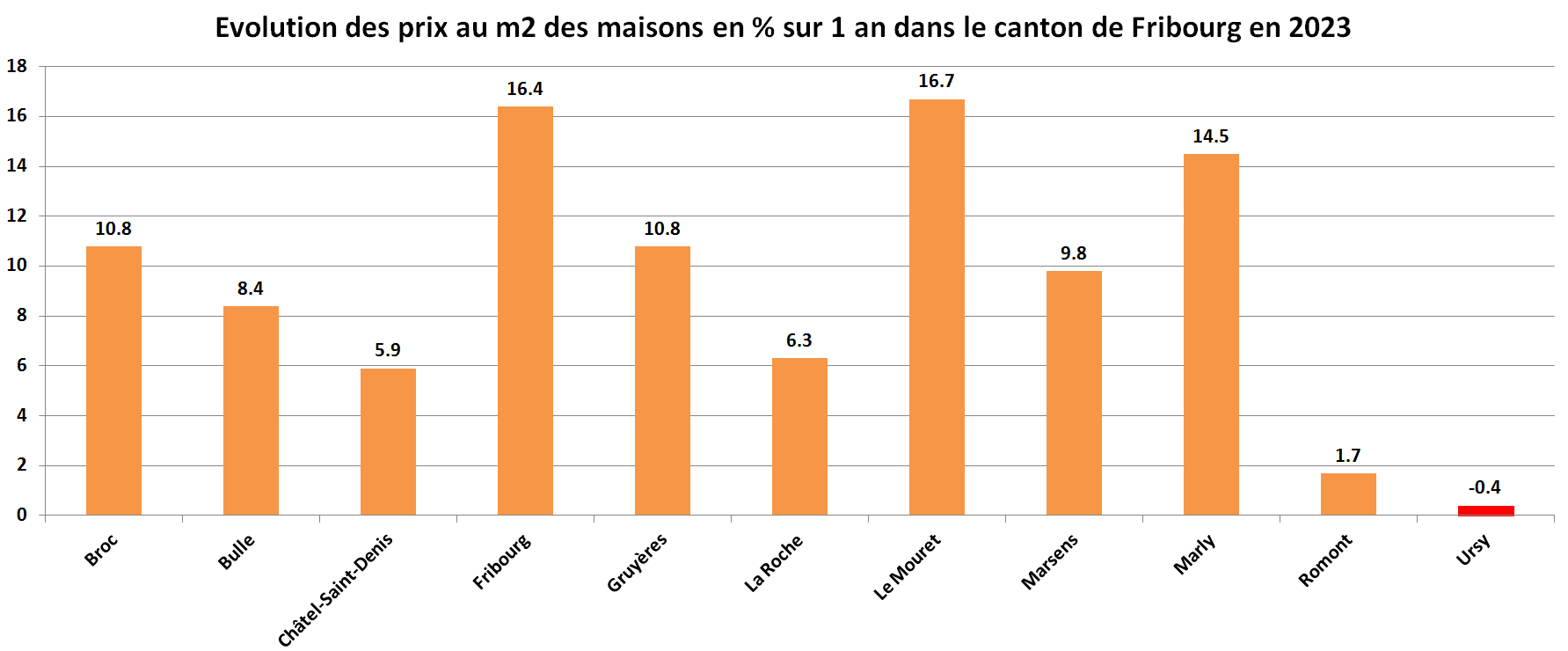 prix du m2 immobilier maison fribourg par commune sur 1 an 2023