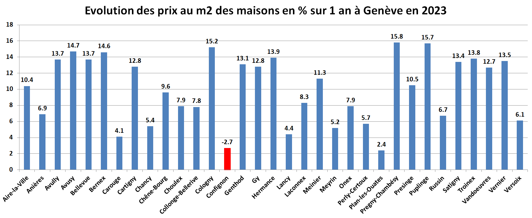 prix du m2 immobilier maison geneve par commune sur 1 an 2023