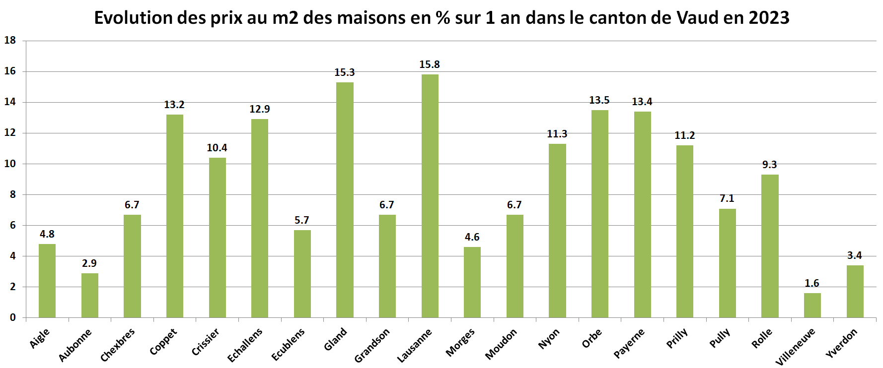 prix du m2 immobilier maison vaud par commune sur 1 an 2023