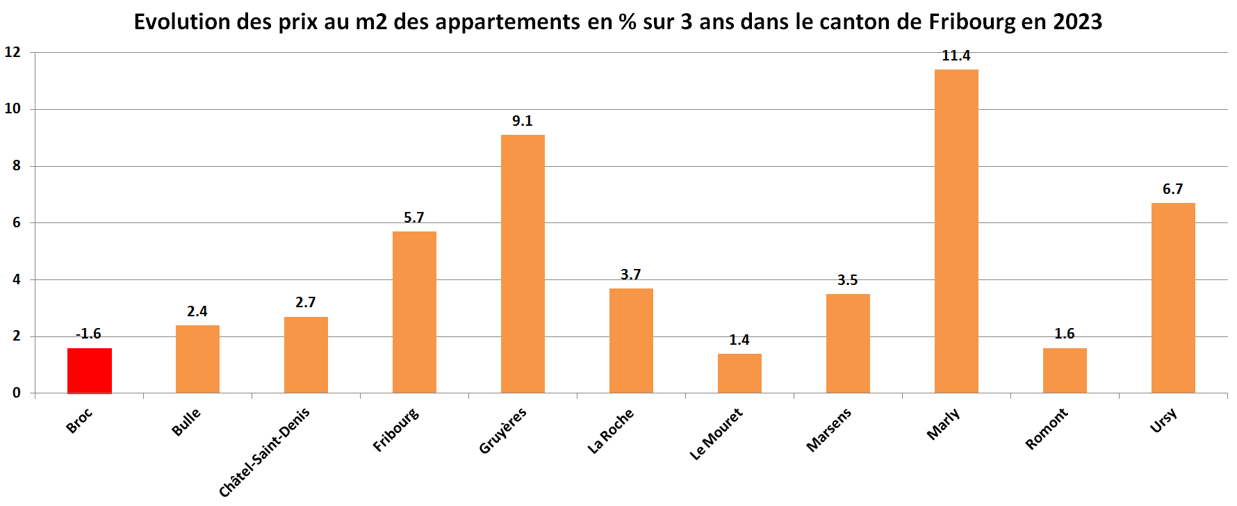 prix du m2 immobilier appartement fribourg sur 3 ans 2023