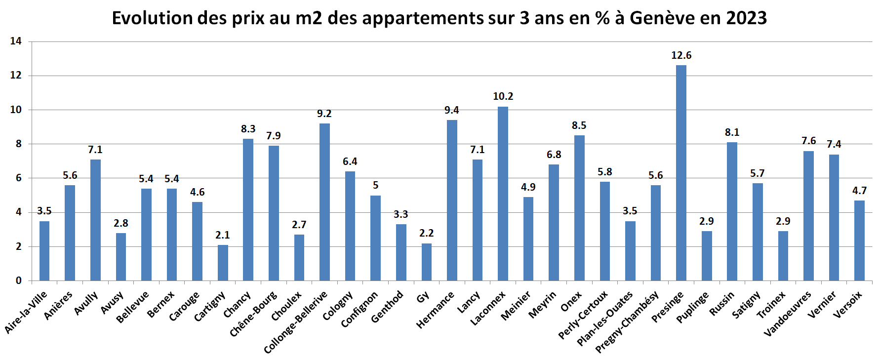 prix du m2 immobilier appartement geneve sur 3 ans 2023