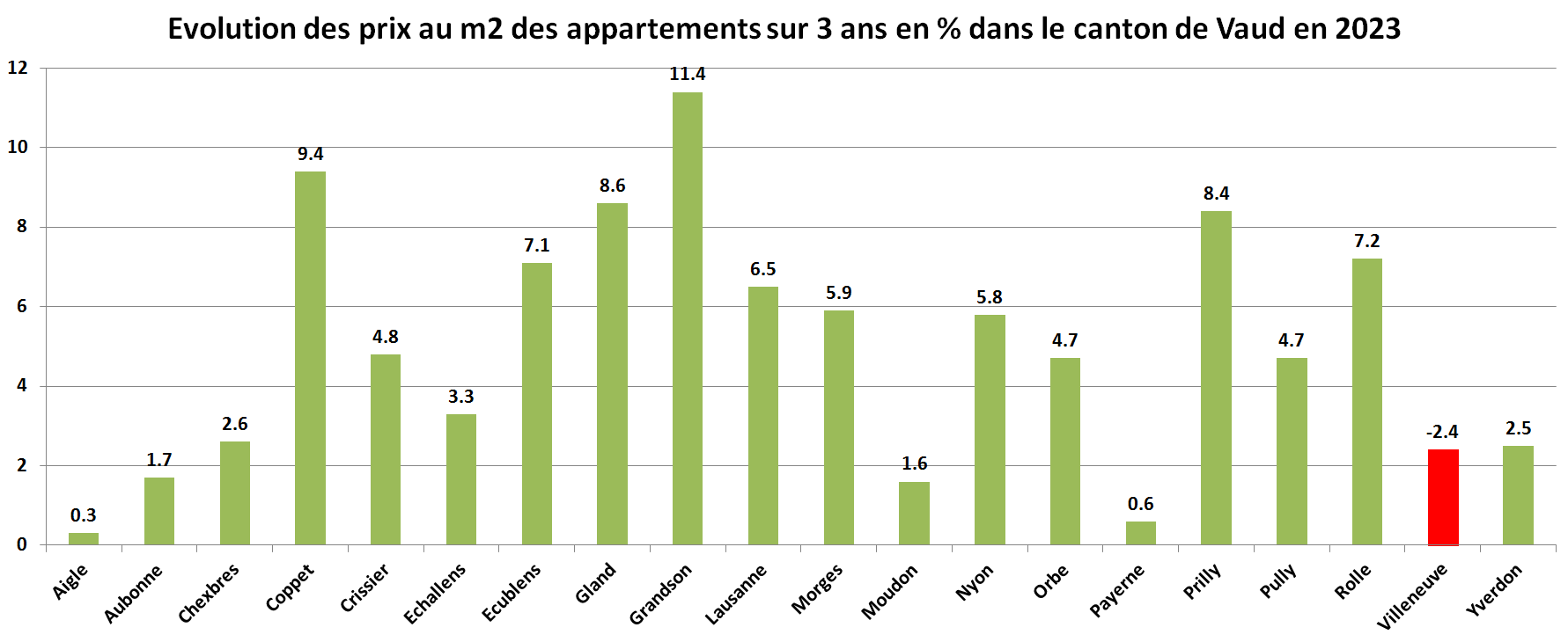 prix du m2 immobilier appartement vaud sur 3 ans 2023