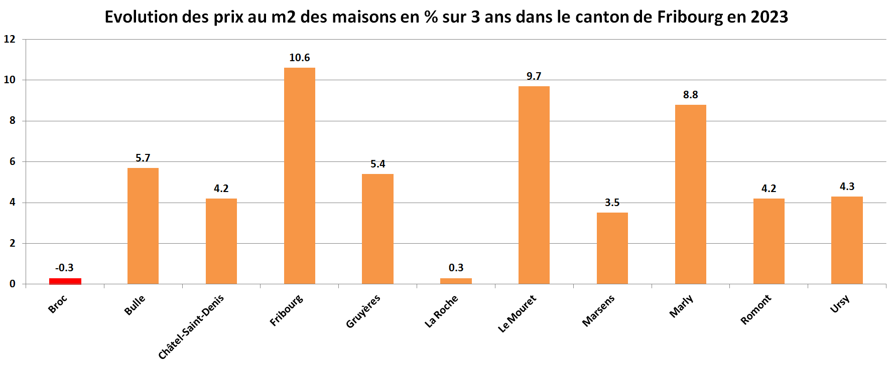 prix du m2 immobilier maison fribourg sur 3 ans 2023