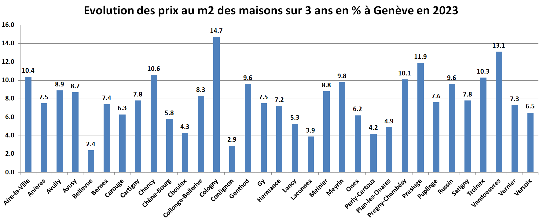 prix du m2 immobilier maison geneve sur 3 ans 2023