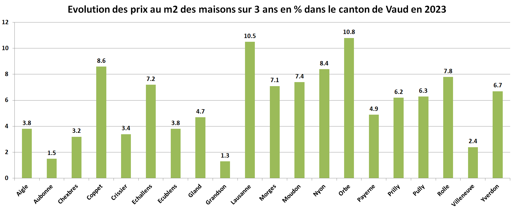 prix du m2 immobilier maison vaud sur 3 ans 2023