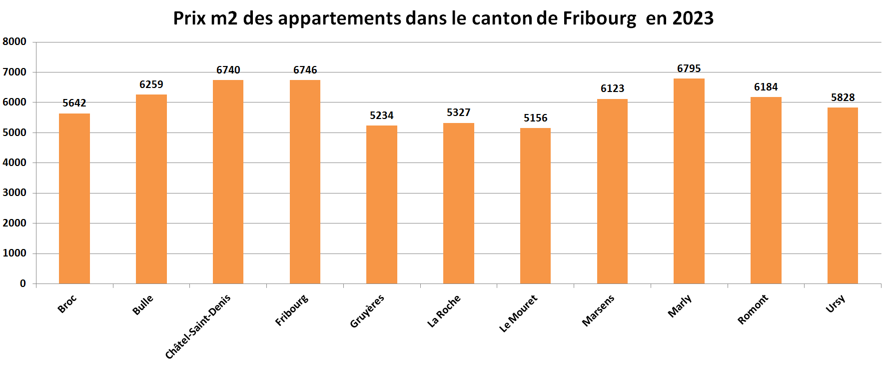 prix m2 immobilier appartement fribourg par commune 2023