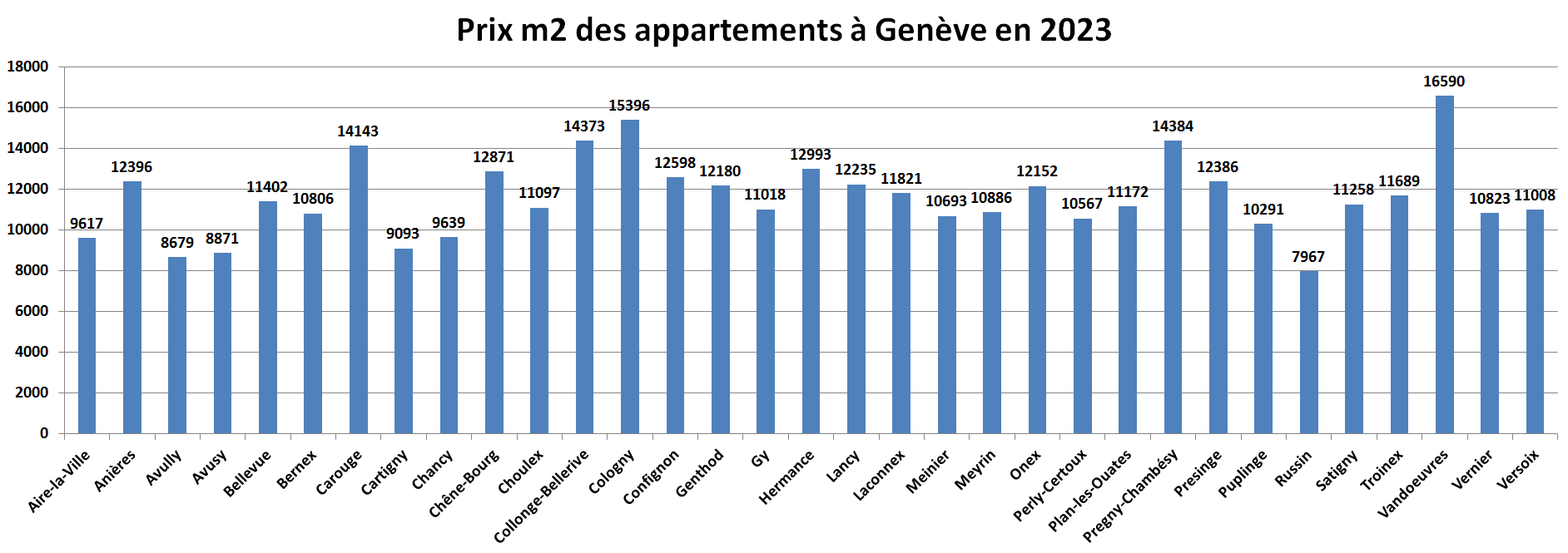 prix m2 immobilier appartement geneve par commune 2023