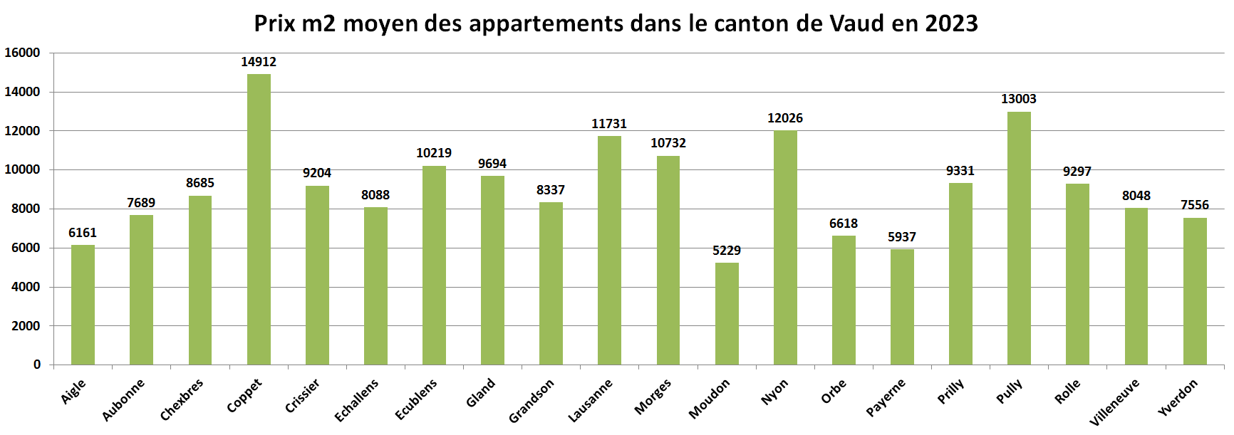 prix m2 immobilier appartement vaud par commune 2023