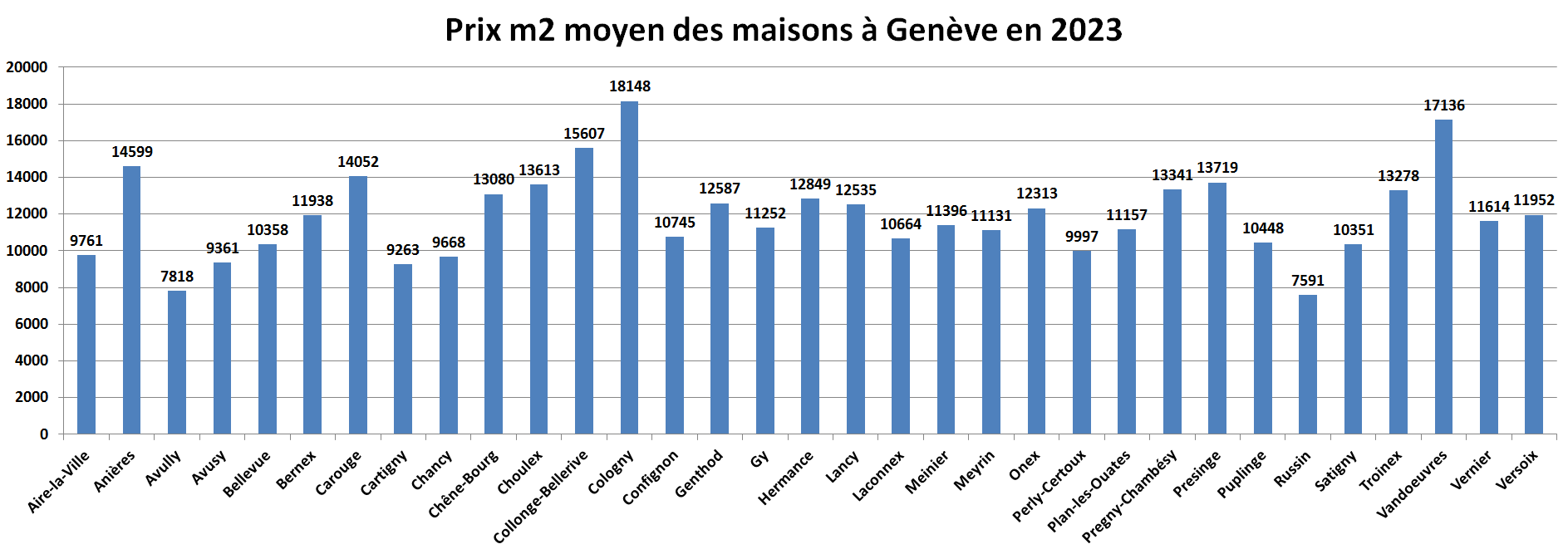 prix m2 immobilier maison geneve par commune 2023