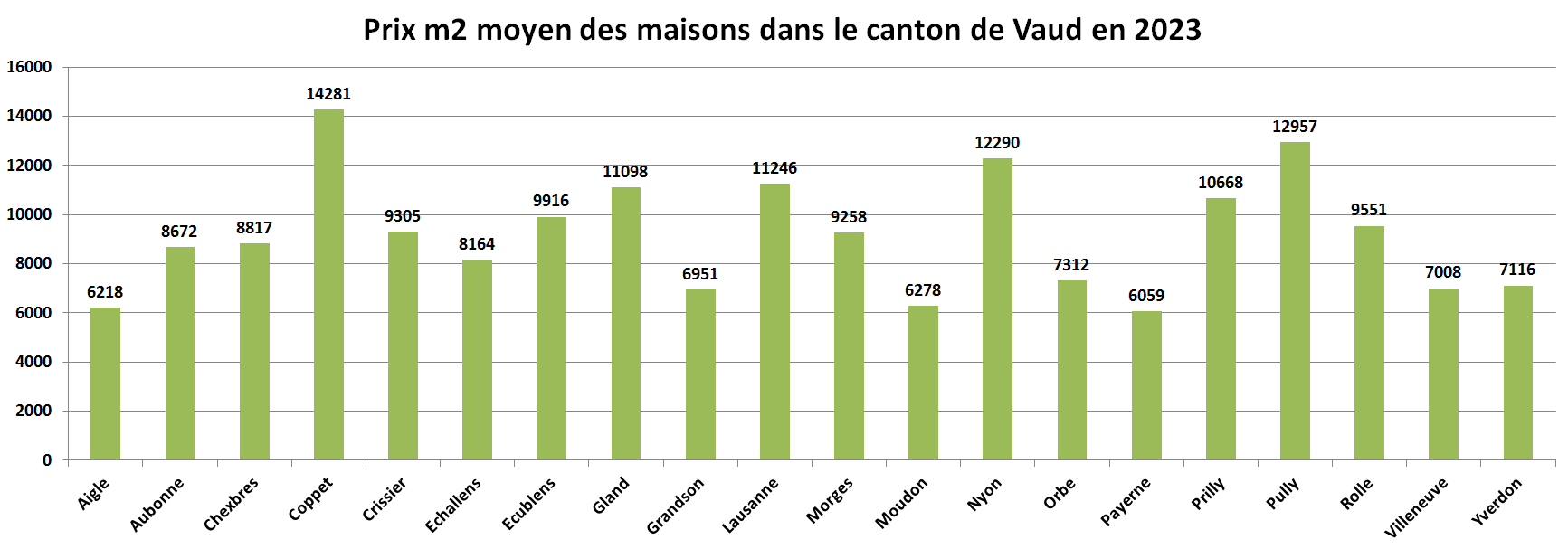 prix m2 immobilier maison vaud par commune 2023