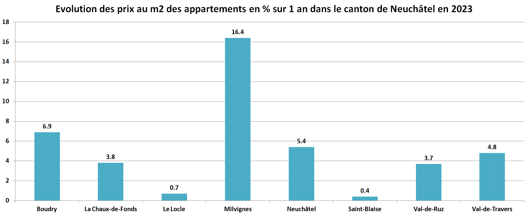 prix du m2 immobilier appartement neuchatel par commune sur 1 an 2023