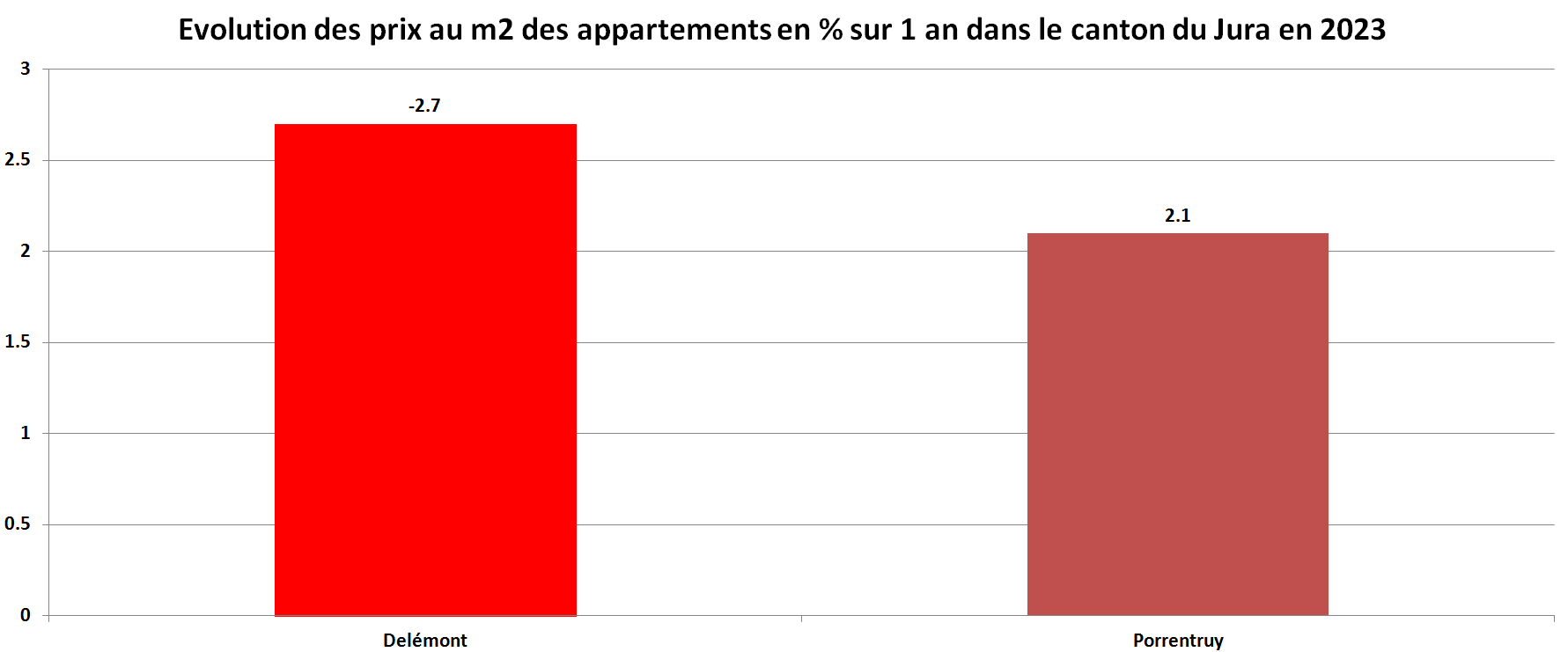 prix du m2 immobilier appartement jura par commune sur 1 an 2023