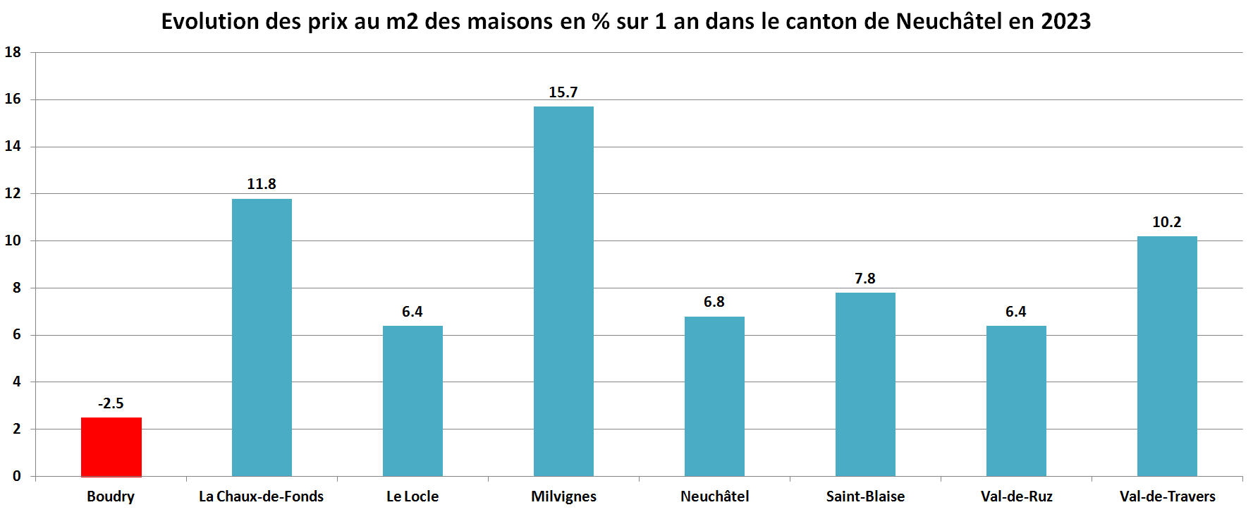 prix du m2 immobilier maison neuchatel par commune sur 1 an 2023