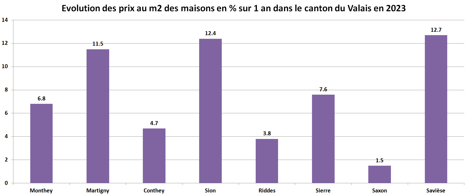 prix du m2 immobilier maison valais par commune sur 1 an 2023