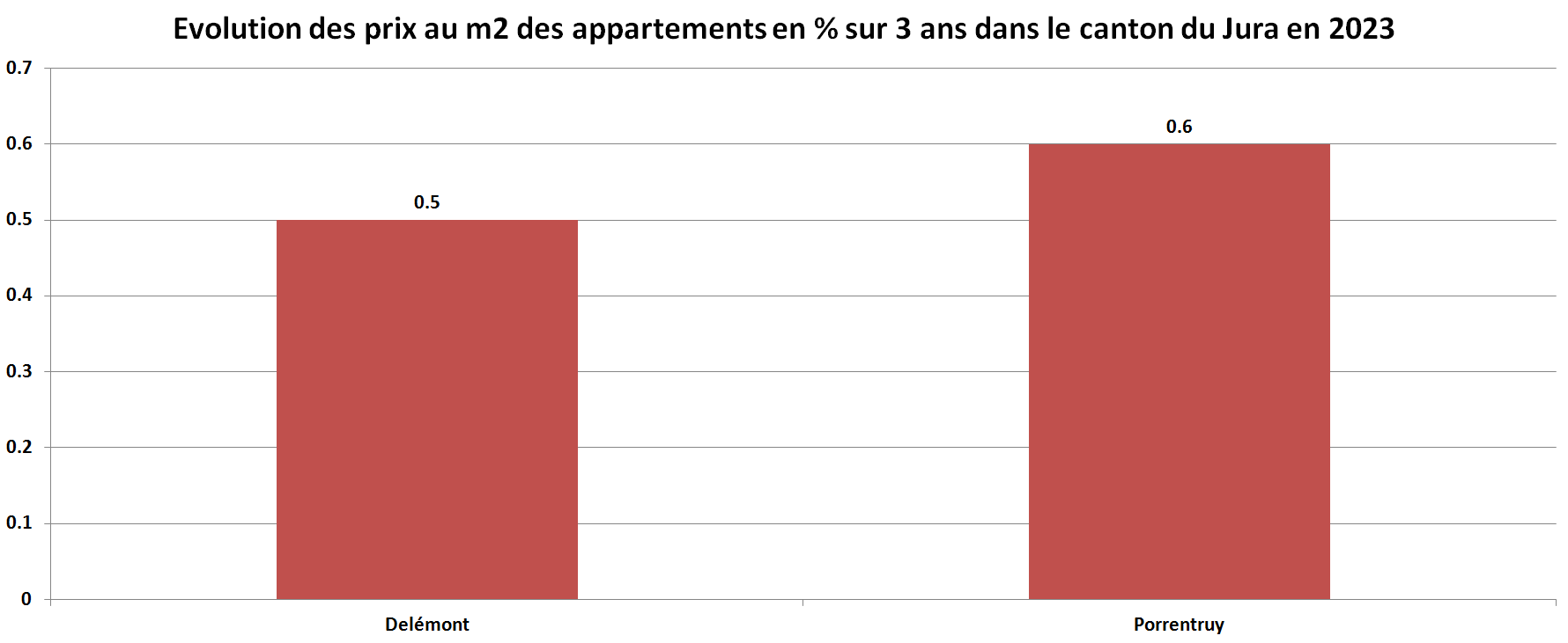 prix du m2 immobilier appartement jura sur 3 ans 2023