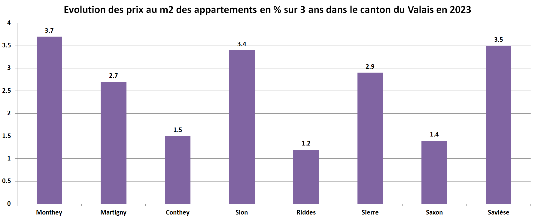 prix du m2 immobilier appartement valais sur 3 ans 2023