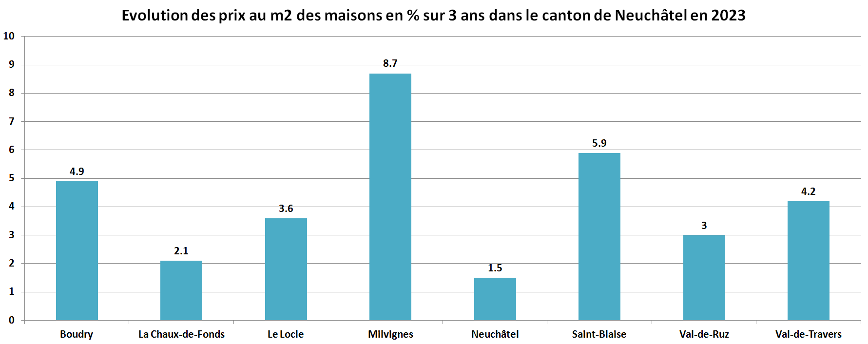 prix du m2 immobilier maison neuchatel sur 3 ans 2023