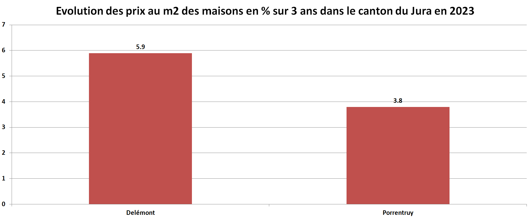 prix du m2 immobilier maison jura sur 3 ans 2023