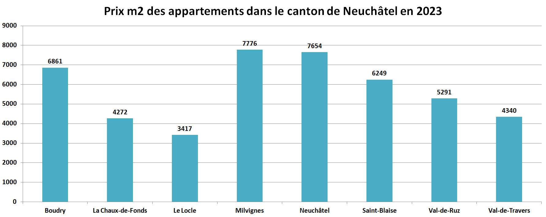 prix m2 immobilier appartement neuchatel par commune 2023