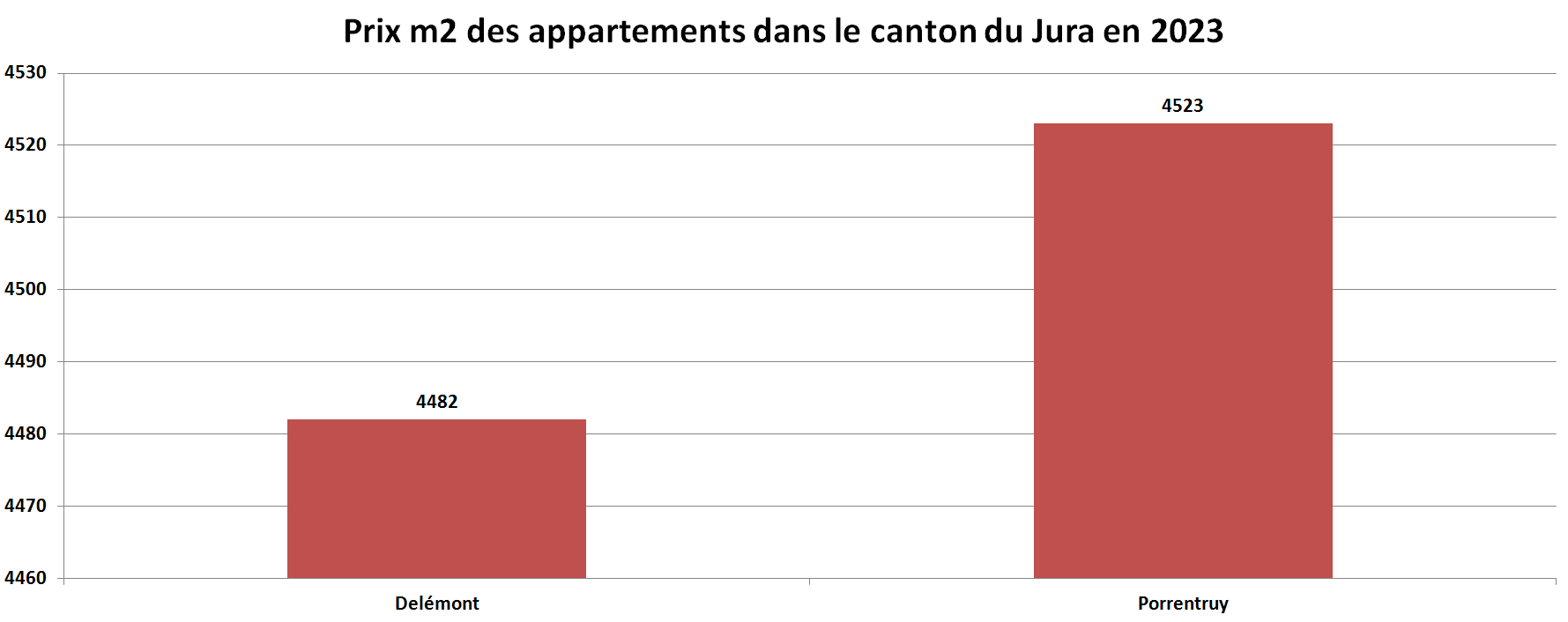 prix m2 immobilier appartement jura par commune 2023