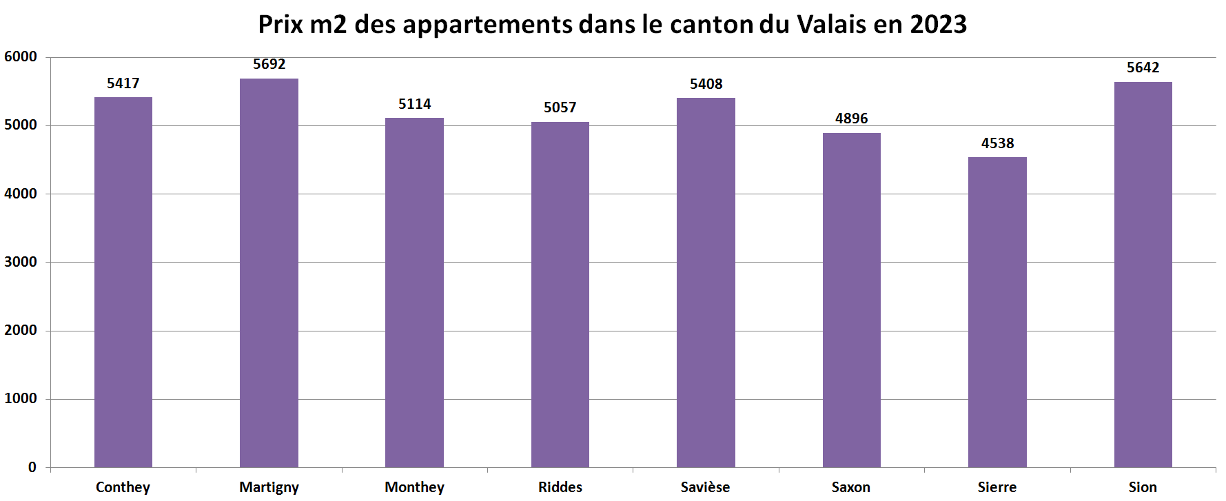 prix m2 immobilier appartement valais par commune 2023